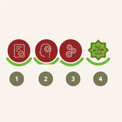 Halal certification process flow with numbered icons from application to approval.